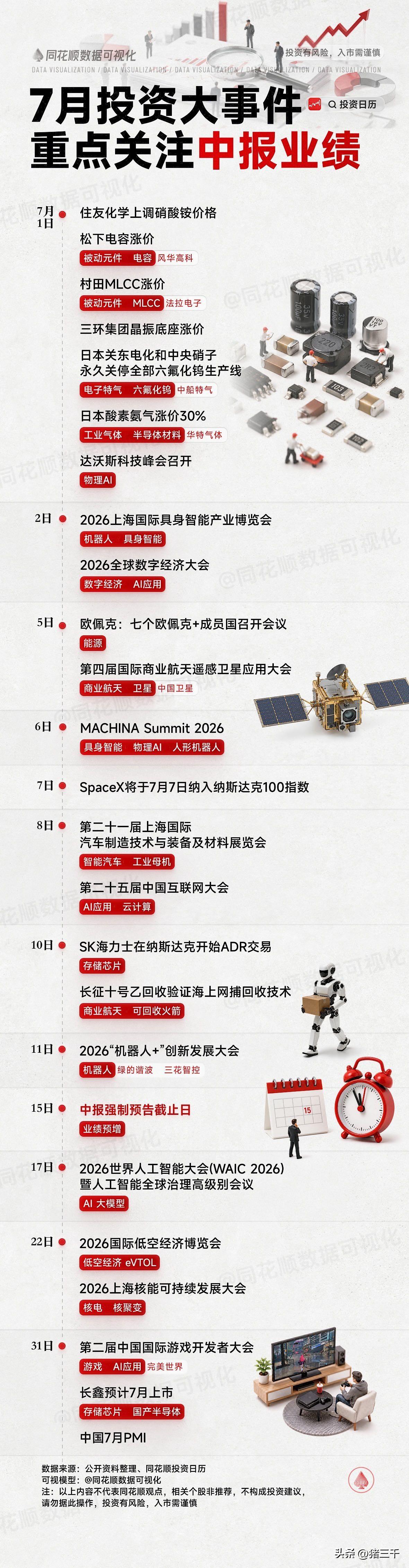 7月A股进入财报季！
科技和创新药都进行行情抢跑：
科技方向存储芯片、PCB、光