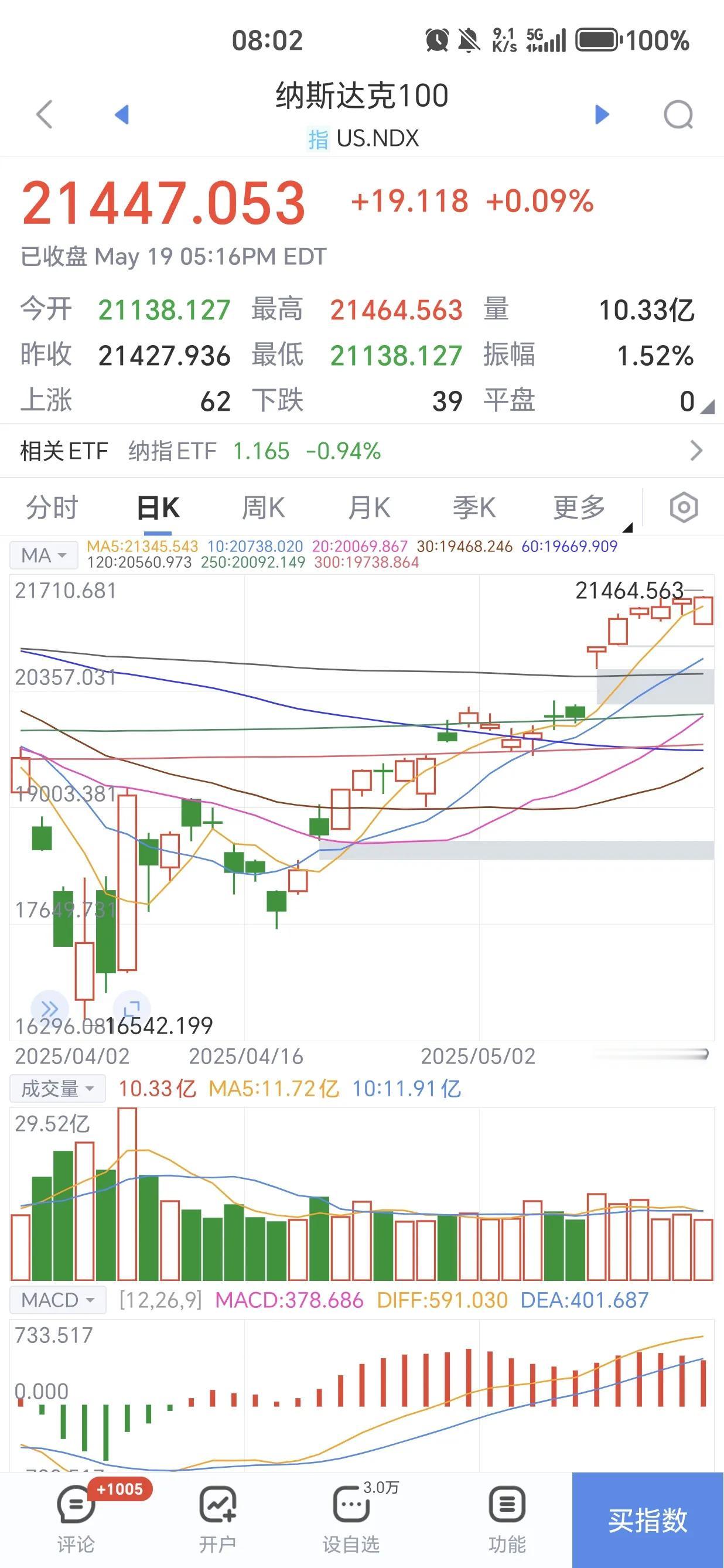 纳指100昨夜继续收涨，这让国内投资者太意外了，基金净值将收得16连涨。
对于国