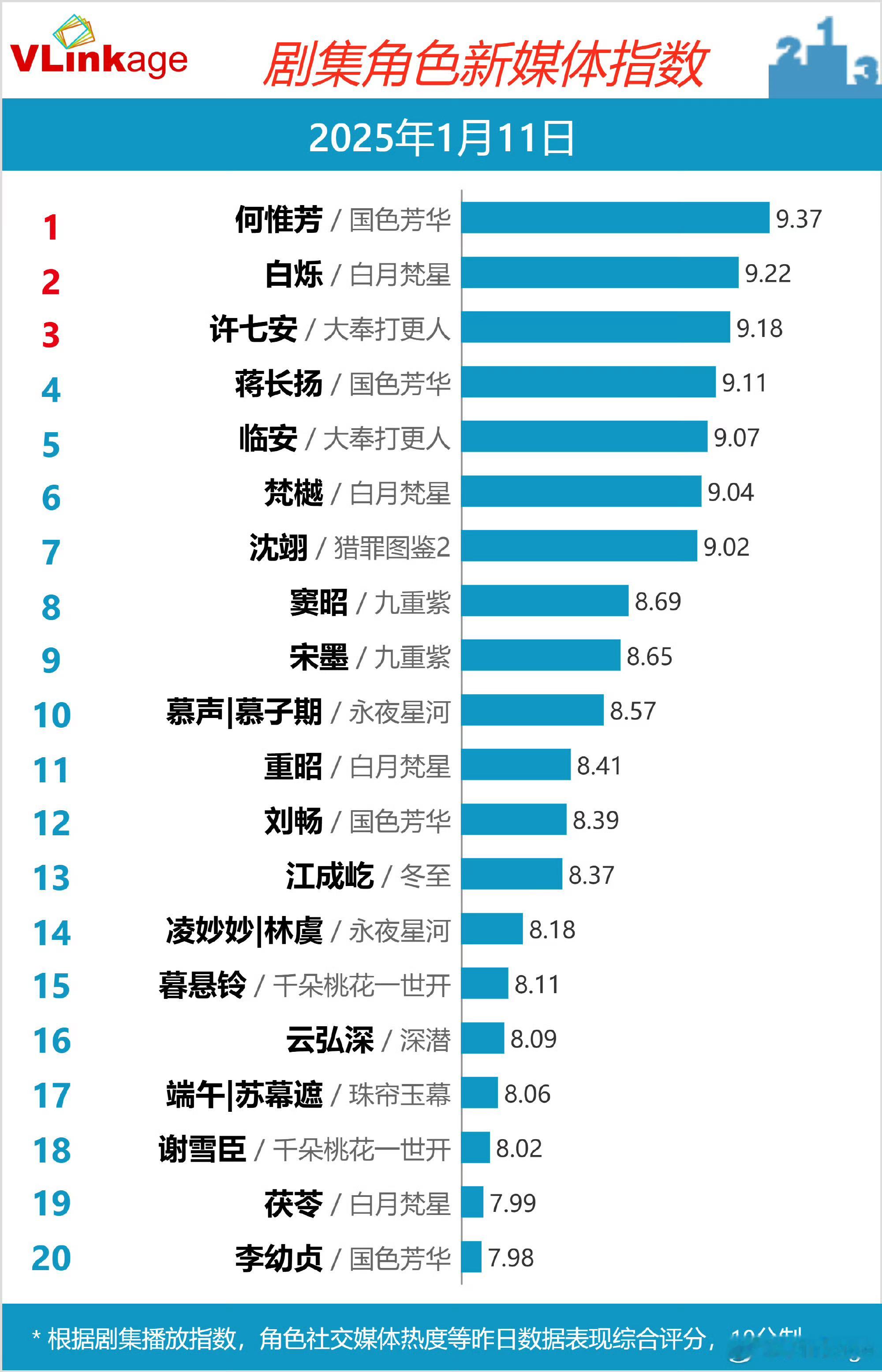 昨天的v榜出来了 