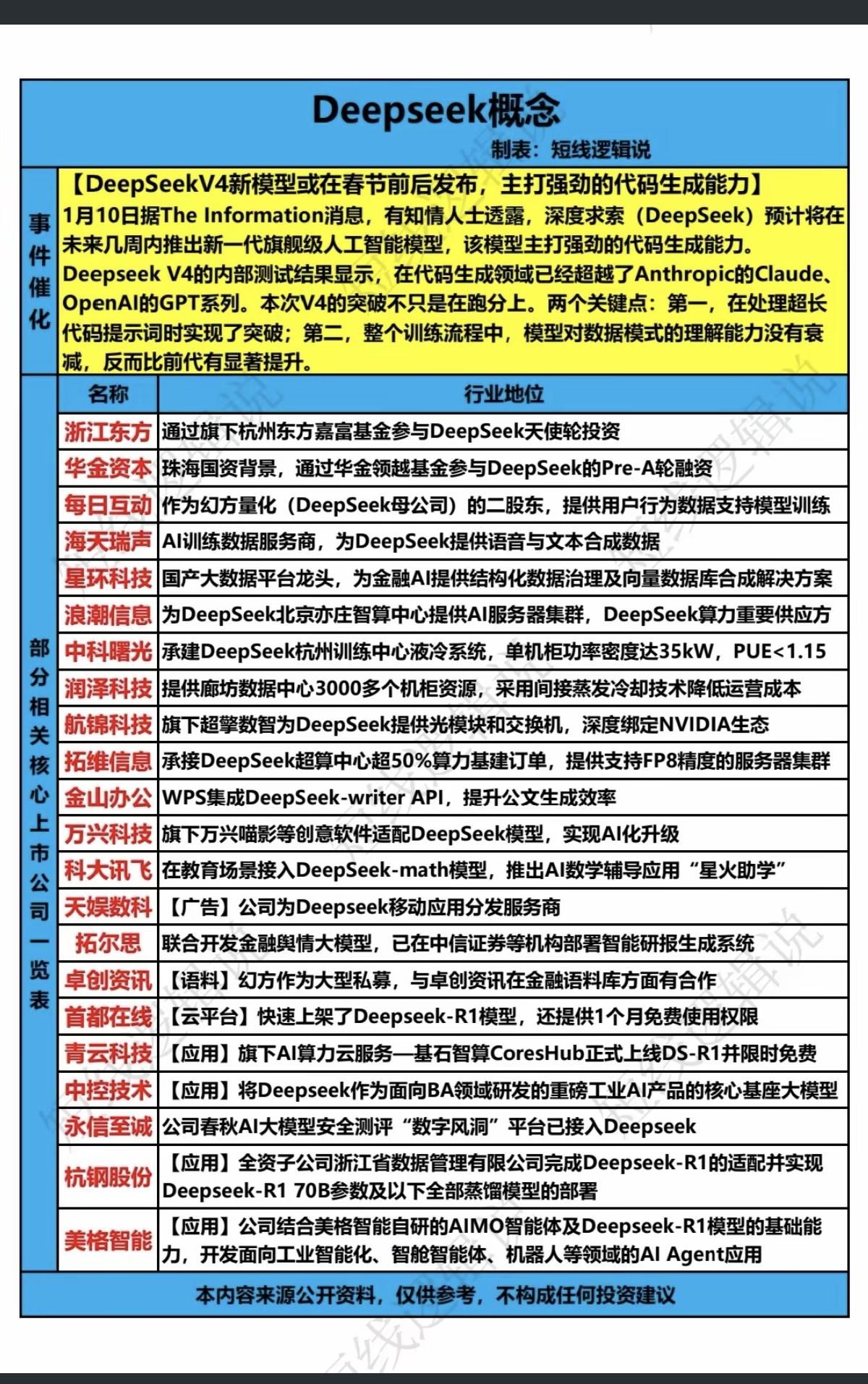 重磅：Deepseek V4  AI大模型横空出世

预计春节期间，即将重磅发布