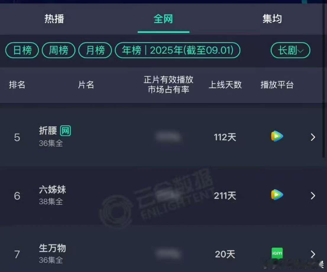 杨幂生万物云合年榜第七杨幂生万物云合年榜升至第七杨幂生万物云合年榜第七，好牛，可