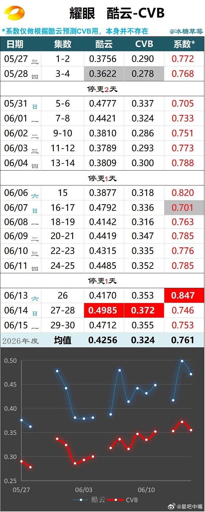 电视剧耀眼 关晓彤 李昀锐《耀眼》湖南卫视收官战报！恭喜收视排名暂年亚全剧酷云集