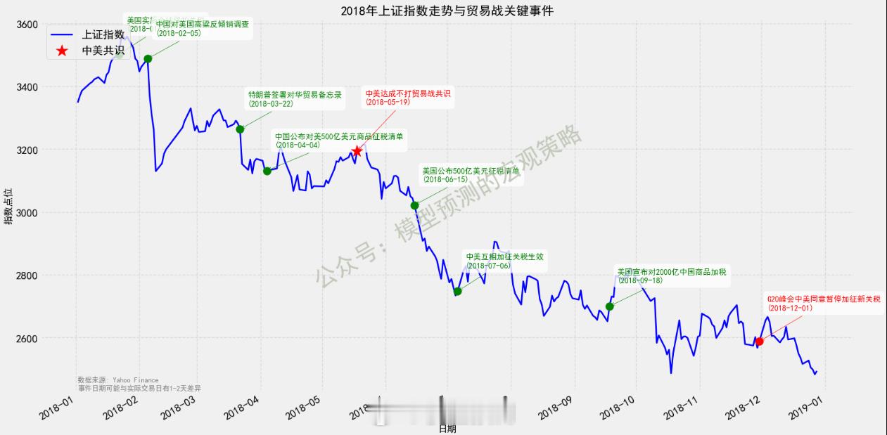2018年川普1.0贸易战关键事件和上证指数走势图2018年5月19日，中美达成