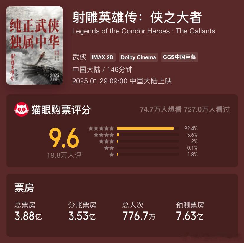 欧阳锋 险胜 射雕预测总票房7.63亿元，肖战版郭靖，满分10，你们打几分？[思