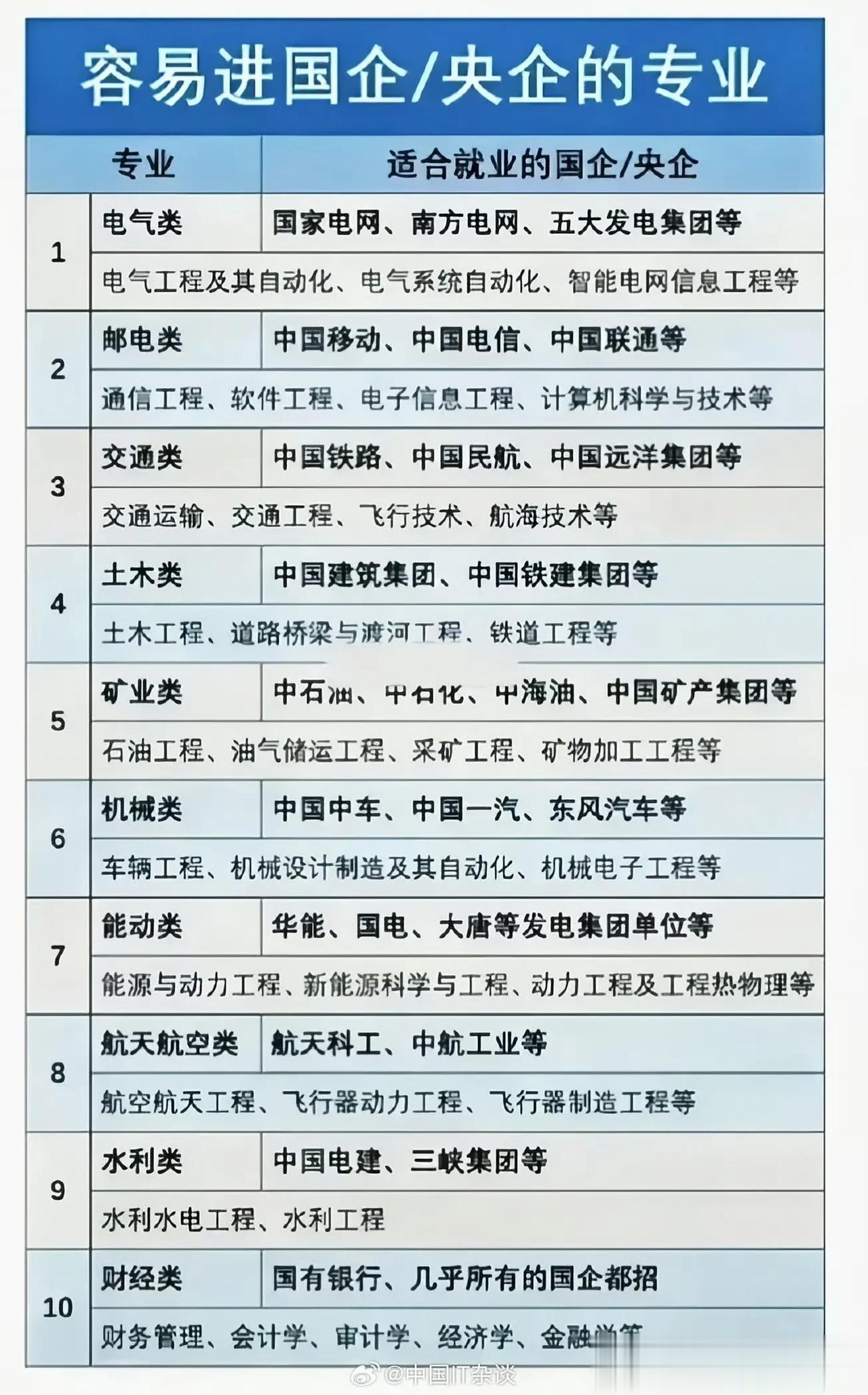 学什么专业容易进央企？ ​​​
