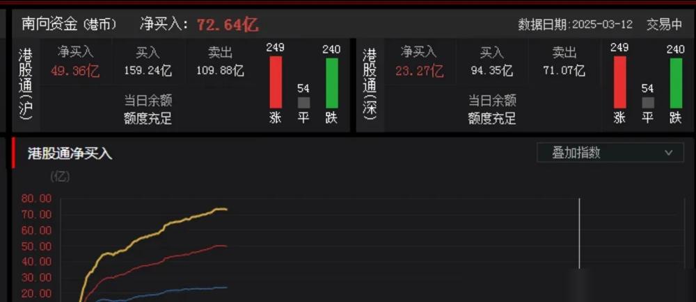 南向资金最近真的杀疯了，单日净流入直接飙到300亿的历史新高，港股虽然还在震荡，