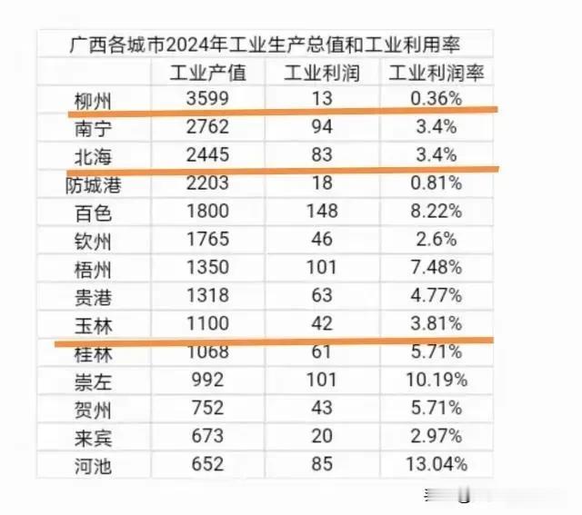 说句可能部分人不爱听的实话：柳州工业要是再不努力，就要被南宁超越了。
2024年