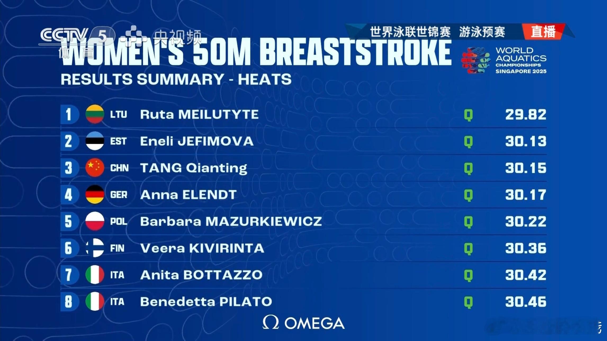 2025新加坡世界泳联世锦赛 女子50米蛙泳预赛成绩MEILUTYTE Ruta
