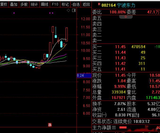 🎉重磅喜讯！早盘果断买入$宁波东力 sz002164$，现在股价强势拉升，成功