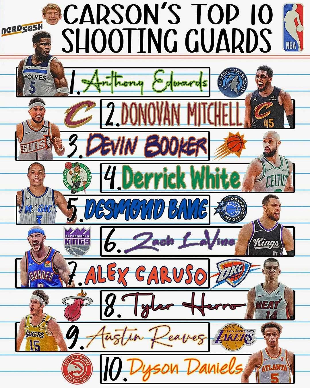 NBA现役分卫排名：爱德华兹第一，米切尔第二，布克第三。米切尔 ​​​