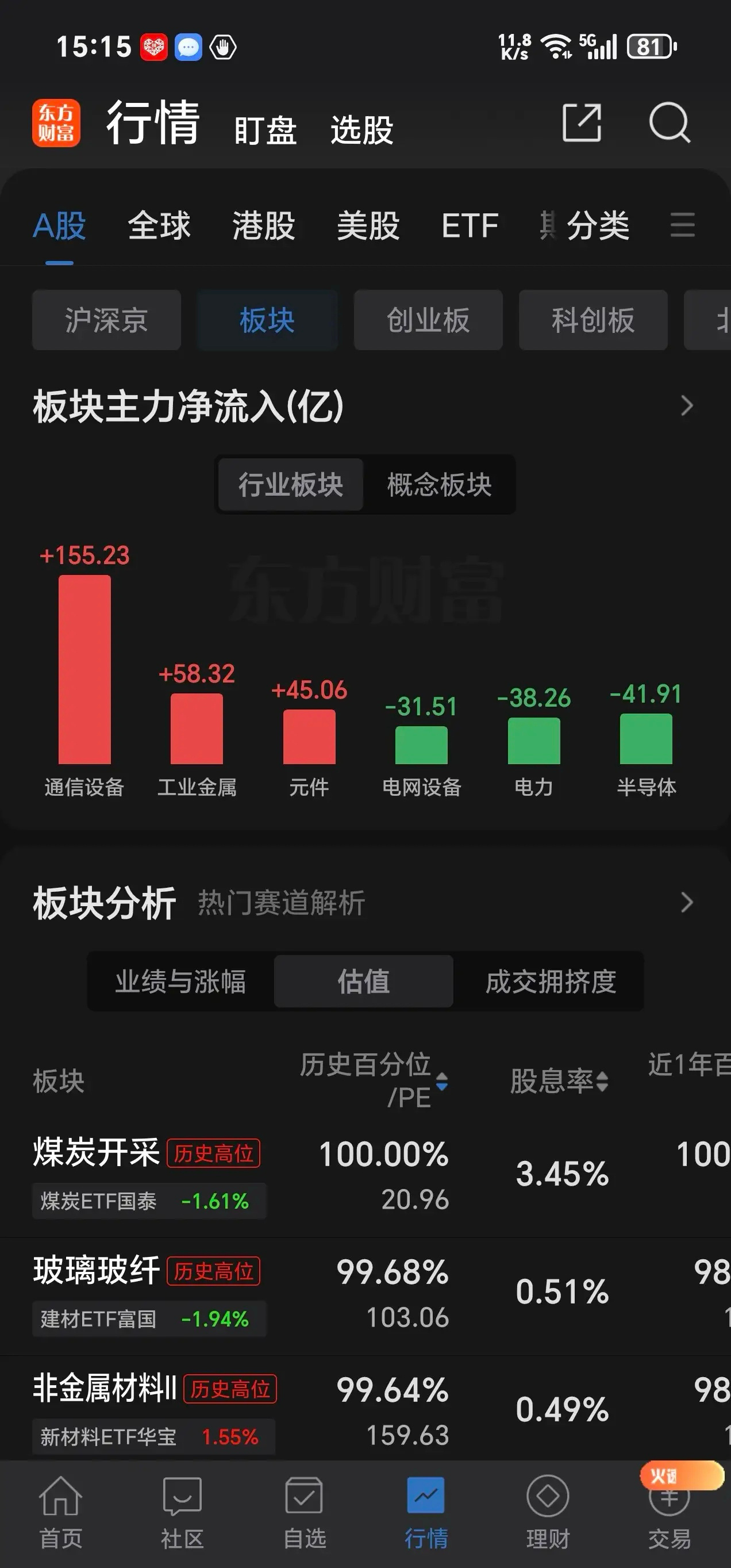 收盘啦，只有创业板指数站上5日线支撑，上证指数及深圳指数还是没有收回来5日线，修