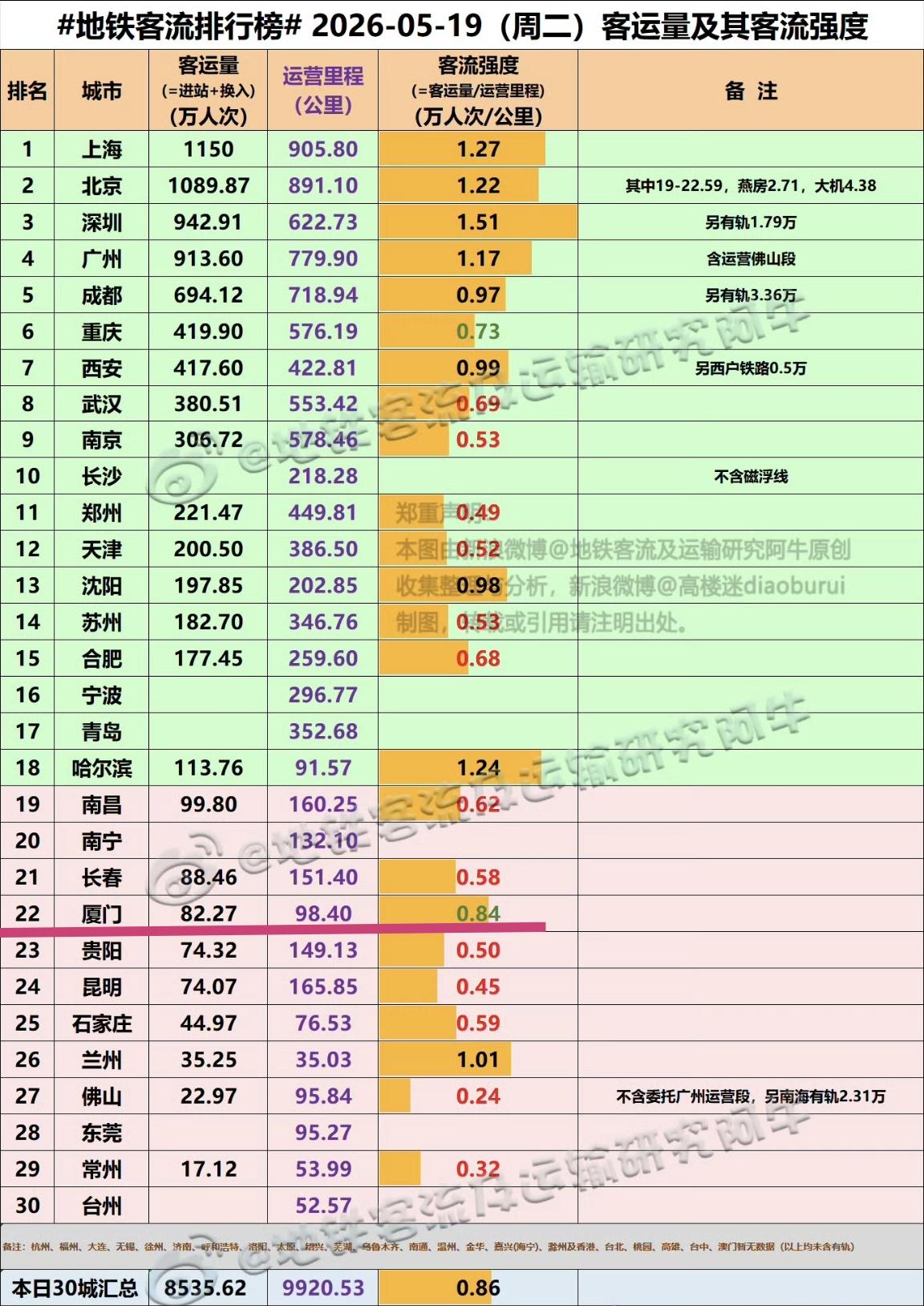【5月19日（周二），厦门地铁客流82.27万人次。排名全国22位】

我们一起