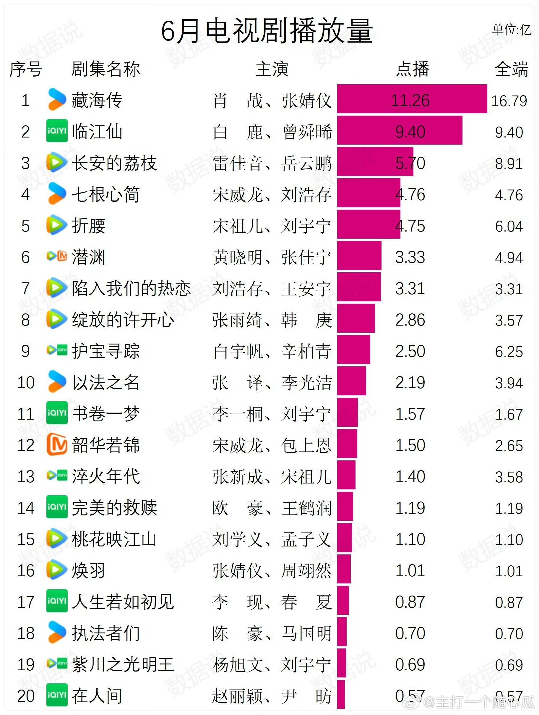 藏海传登顶6月电视剧播放量！ ​​​