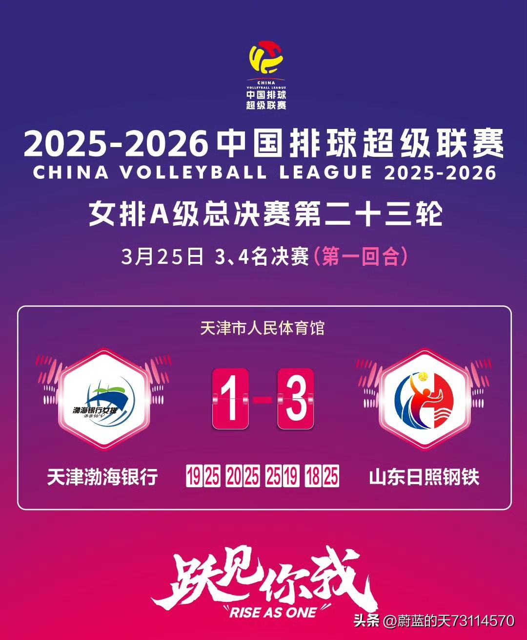 [玫瑰][玫瑰]为何引入双援的天津渤海银行女排，一旦遭遇全华班、网口高大化的山东