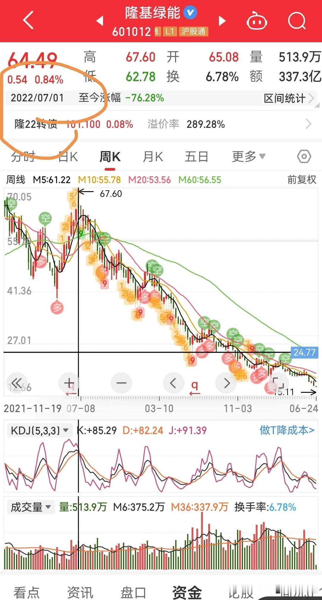 隆基绿能谁能想到，从 22 年 7 月 1 日跌到现在，已经连续两年，周线天天下