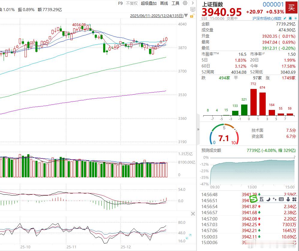 收盘说说上证指数涨0.53%商业航天板块全线走强大金融板块爆发原因 【沪指六连阳