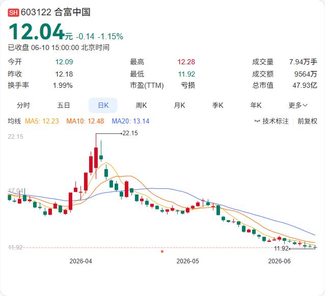 合富中国6月10日晚间披露，2026年1-5月累计合并营收为2.65亿元，同比下