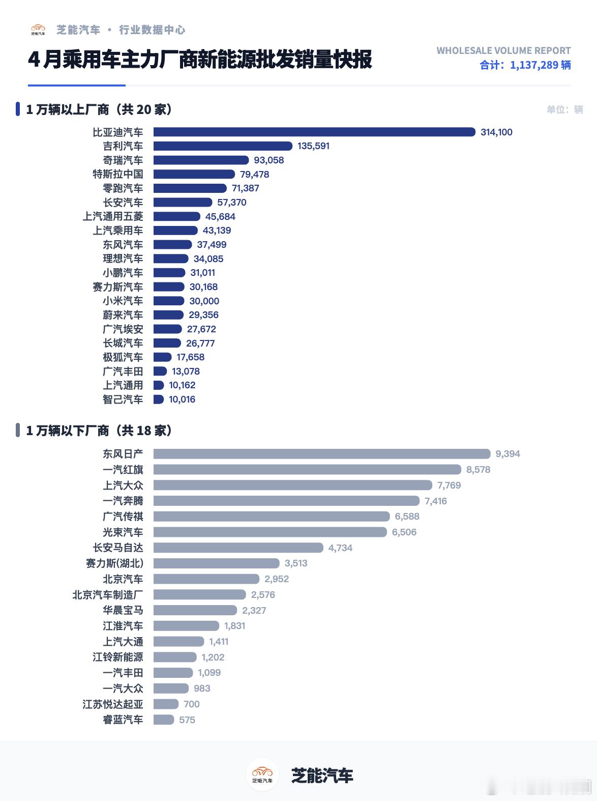 乘联会的4月数据奇瑞汽车的新能源也要破10万了，海外出口很容易啊（93,058）