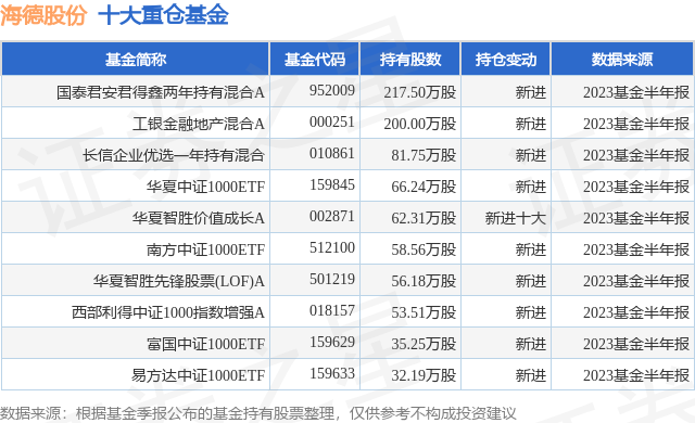 10月23日海德股份跌5.57%, 国泰君安君得鑫两年持有混合a基金持有该股
