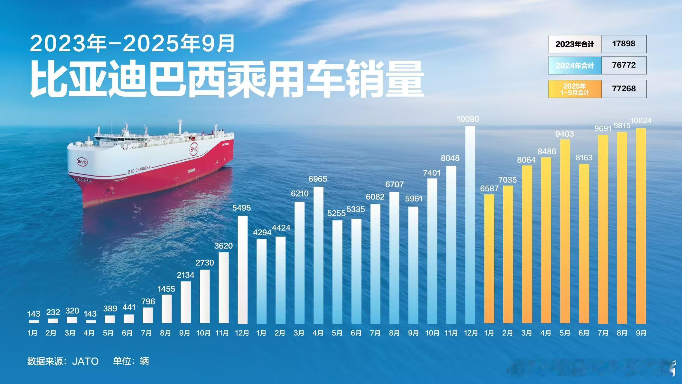 比亚迪在巴西的表现真的好励志！从2014年进入市场到2025年第1400万辆新能