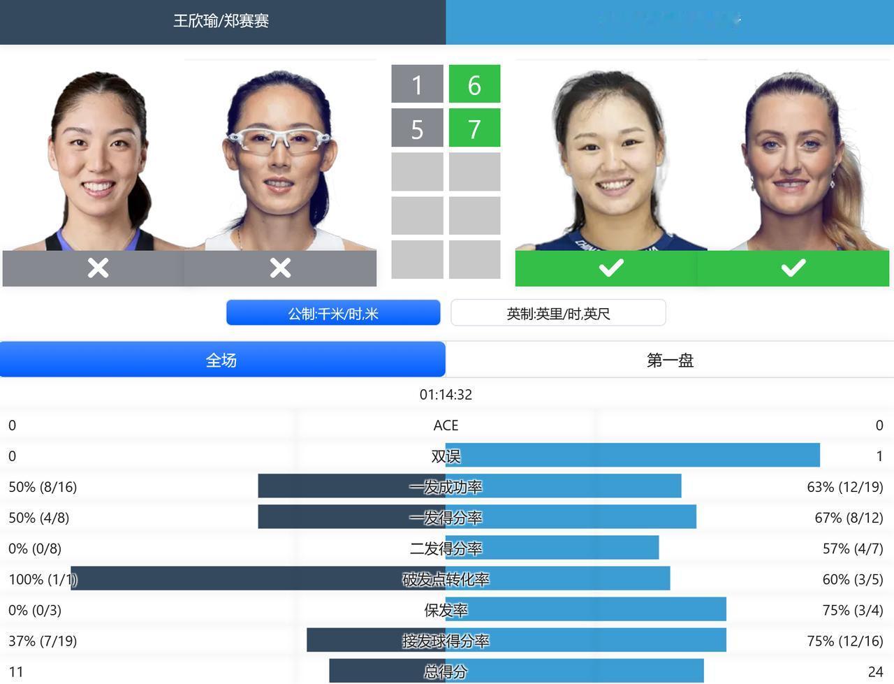 赛果：
在刚刚结束的WTA250赛奥克兰站女双第一轮，郭涵煜/梅拉德诺维奇以6-