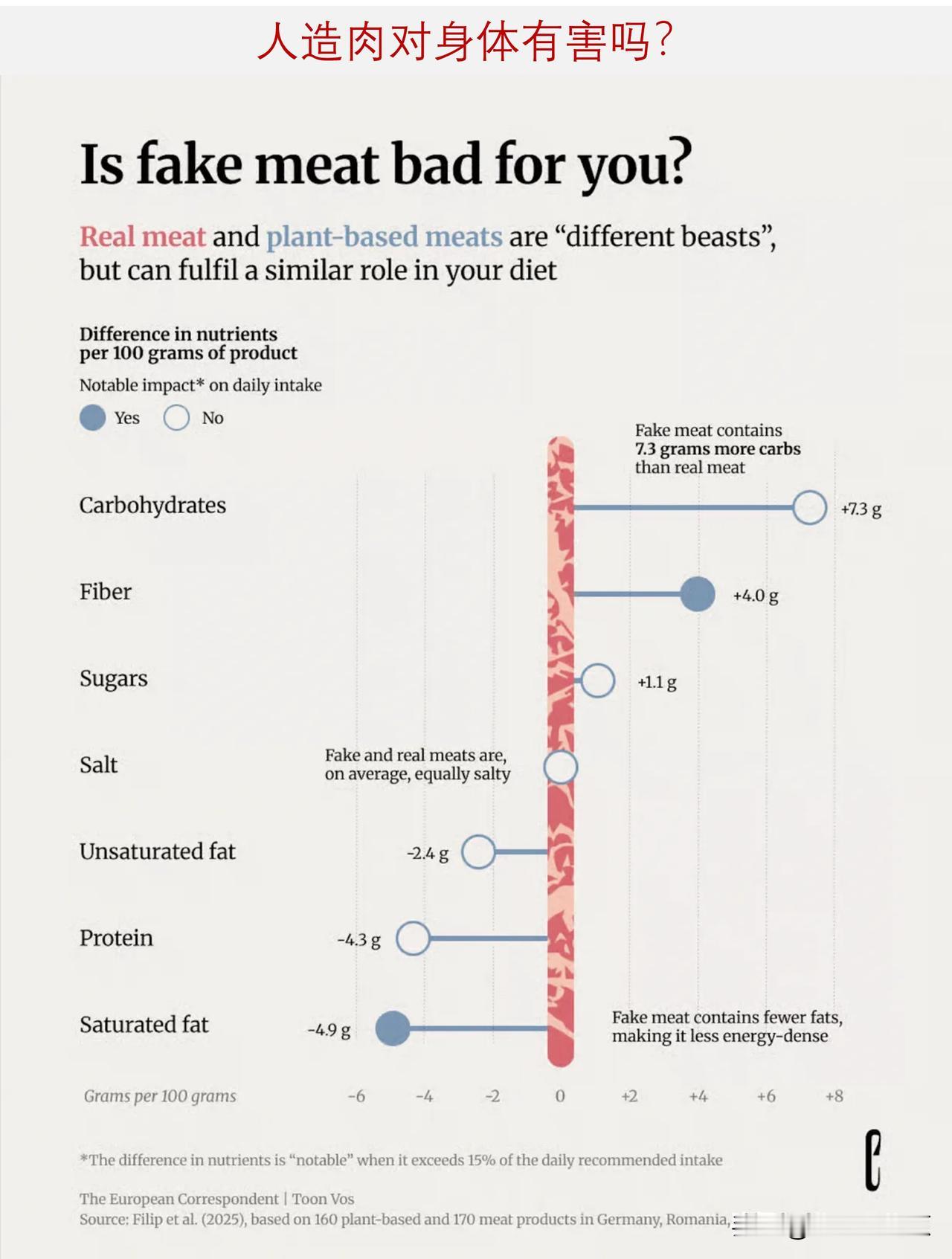 植物肉 vs 真肉营养大比拼：每 100 克数据揭示二者的利弊权衡

从营养层面