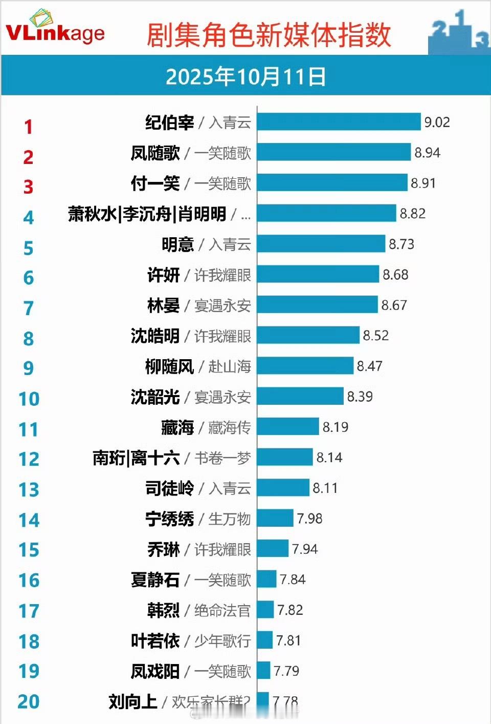 侯明昊纪伯宰昨日v榜破9 ​​​