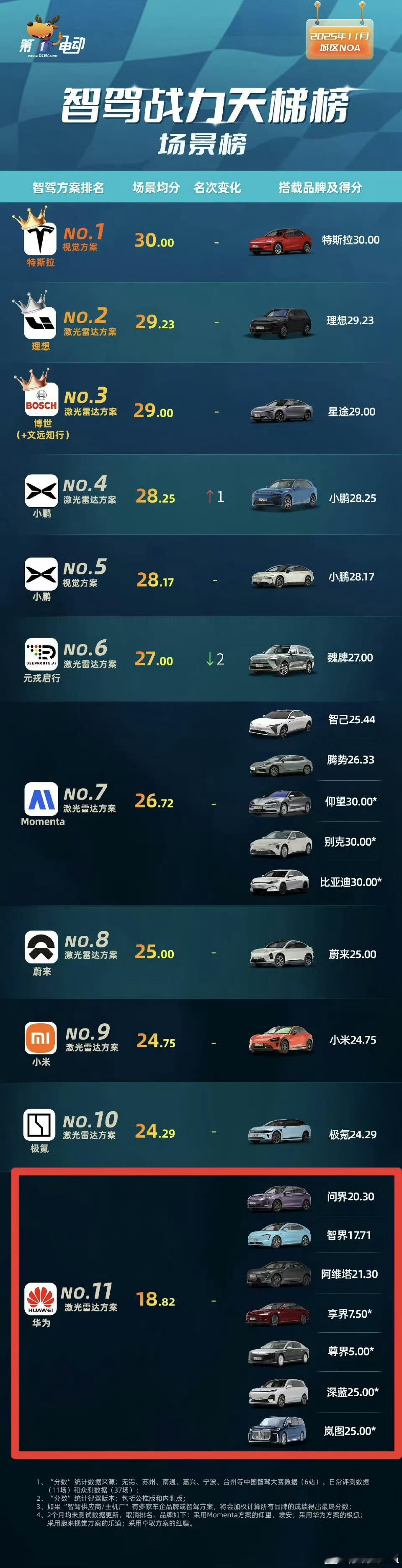 这种智能驾驶测评结果，只能说这是一群🤡罢了。感觉互联网清朗，也要打击这类乱发版