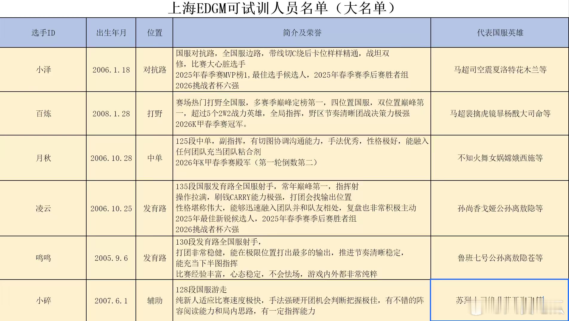 有没有还没睡的瓜友，EDGM可试训名单 