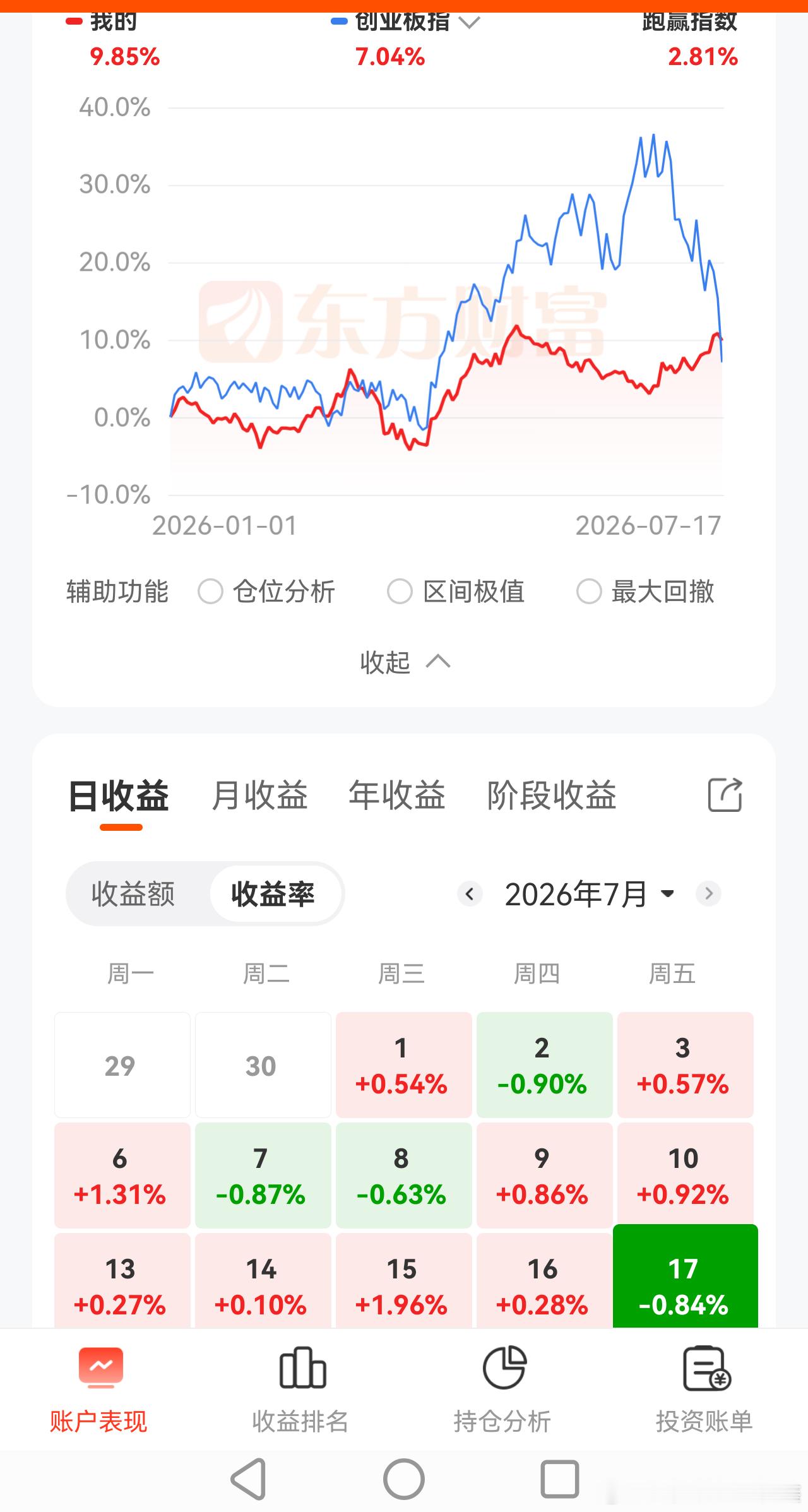 今天因为比创业板少亏6个点，被创业板一举逆向反超！前几天想过后面会被创业板逆向反