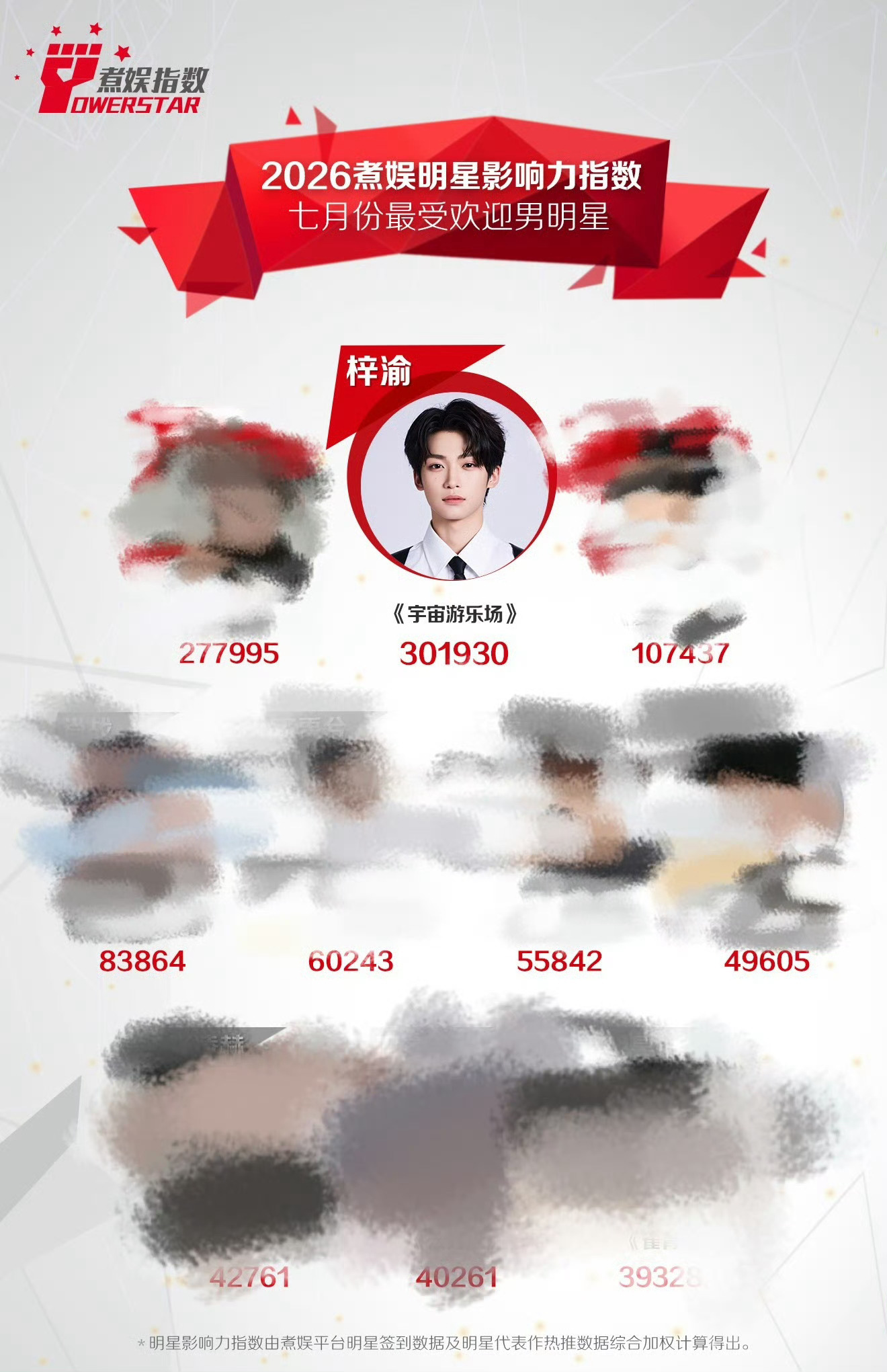 🎉恭喜梓渝拿下七月份最受欢迎男明星TOP1🔥梓渝已经连续11个月断层霸榜，成