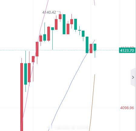 现价多，止损4016。黄金金价金油指挥官-侯佑铭