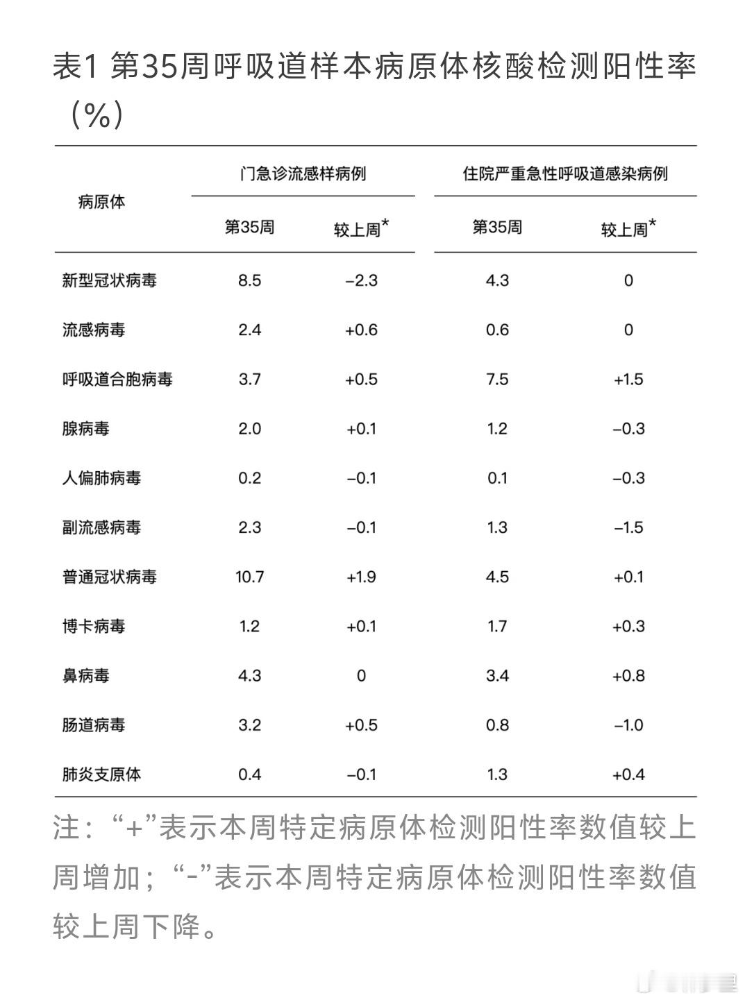 第35周呼吸道传染病哨点监测情况。✨新冠这周阳性率有所下降，但在北方仍旧居第一位