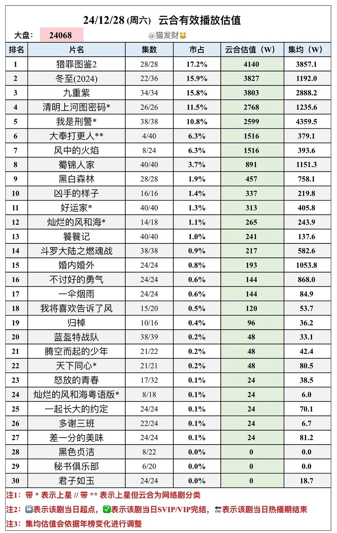 云合 大奉打更人首日播放量1516w，年度排名第十，这个成绩咋样？ 