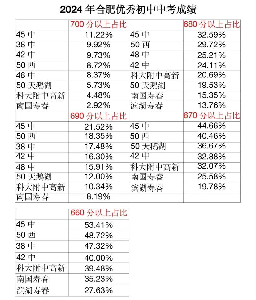 合肥的中考
这几年38中确实崛起了
基本排到第二的位置了
曾几何时，38中也是5