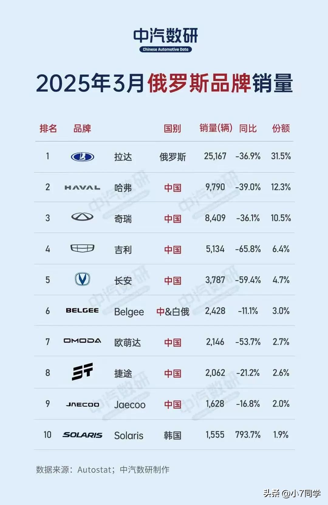 2025年3月俄罗斯汽车市场榜单新鲜出炉，快来一探究竟！
 
【品牌销量榜】
①