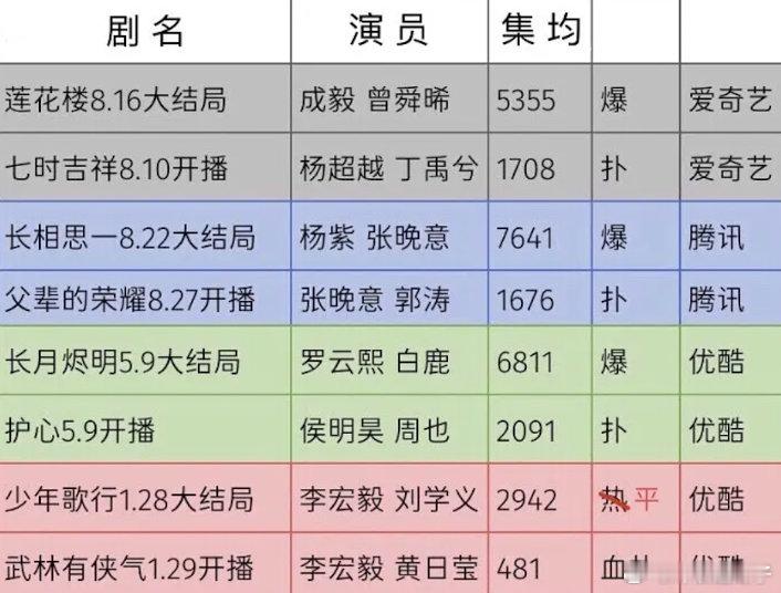 谁说爆剧底盘能奶下一部剧的？但是墨雨确实有延禧攻略的一波奶🤣 