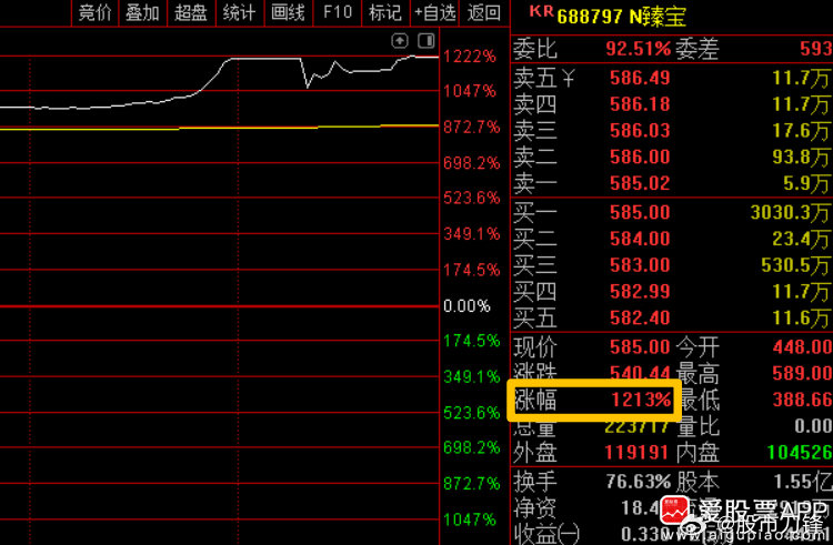 今天“大肉新股”臻宝科技，上市首日狂涨1212%。中一签可以大赚27万，这是年内