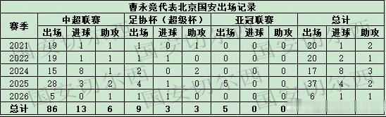 【曹永竞代表国安在国安各项赛事的100场比赛】  曹永竞在球队主场同成都蓉城的比