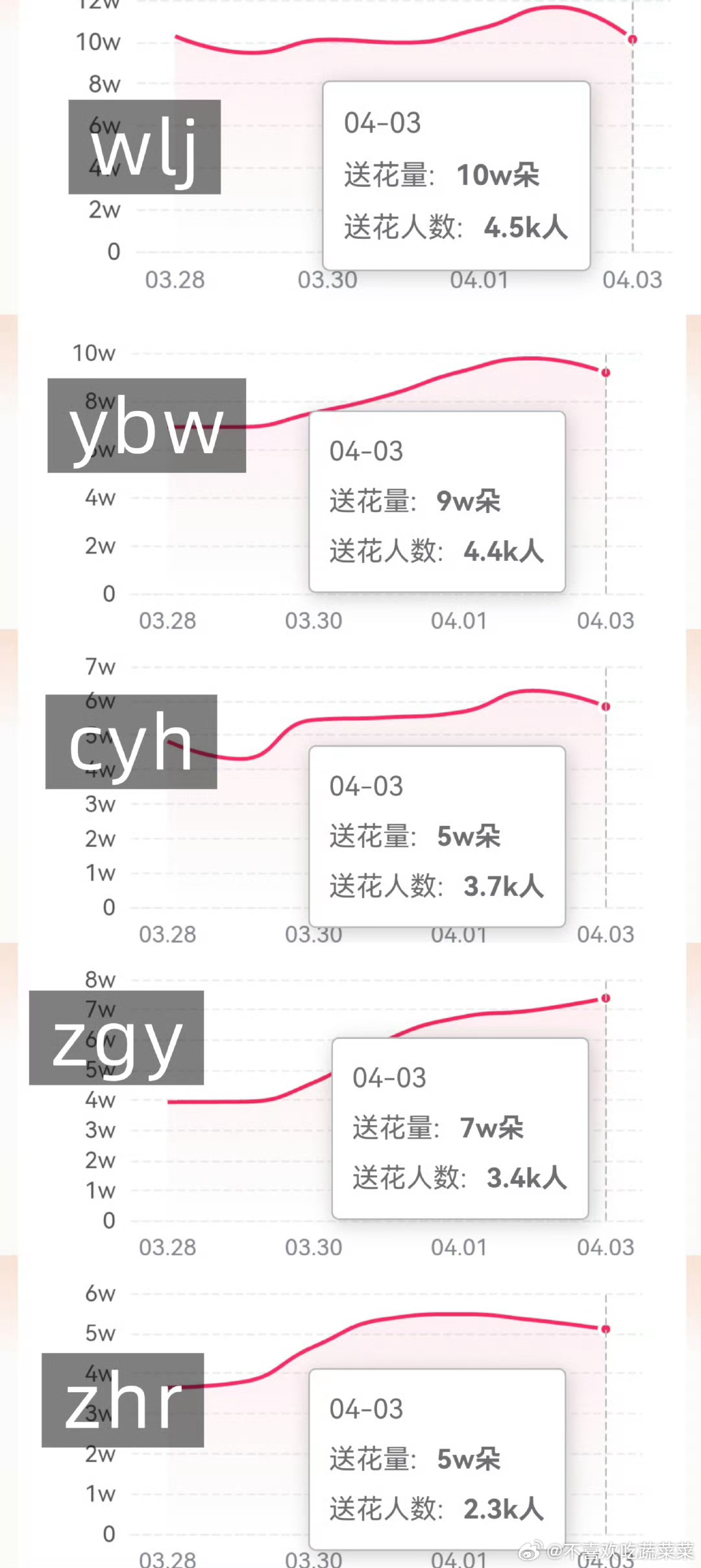 tg 今天送花汇总 