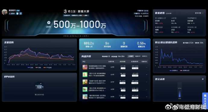 【#孙东旭明明天权首播卖超500万元#】8月2日早8点，由前东方甄选CEO孙东旭