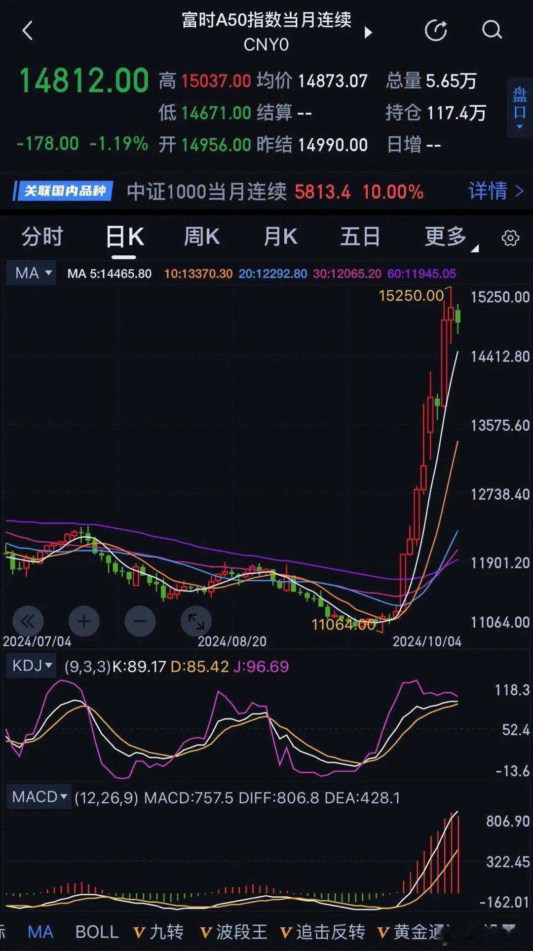 A50先大涨，再回调，对A股下周的走势，基本可以判断为冲高回落！下周开盘，不出意