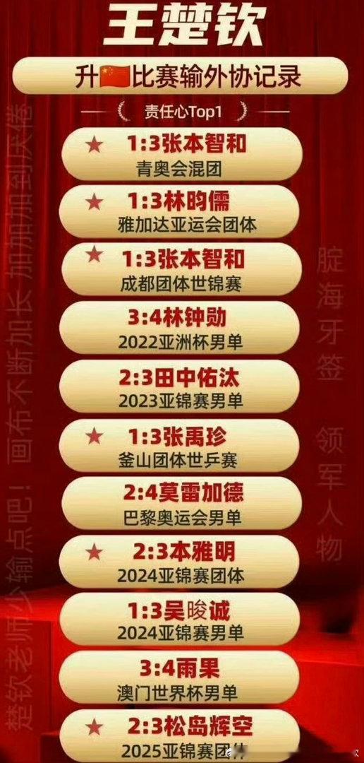 王楚钦粉丝越说男队外协难打，男队外协就越付出实际行动证明，然后第一个就论证在我们