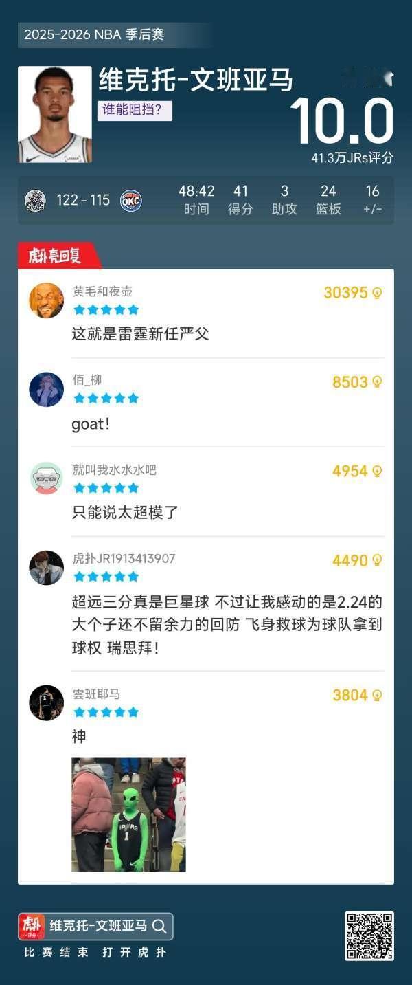 打服了所有人！已有40万+为今日文班亚马表现打出10分满分今天NBA季后赛马刺客