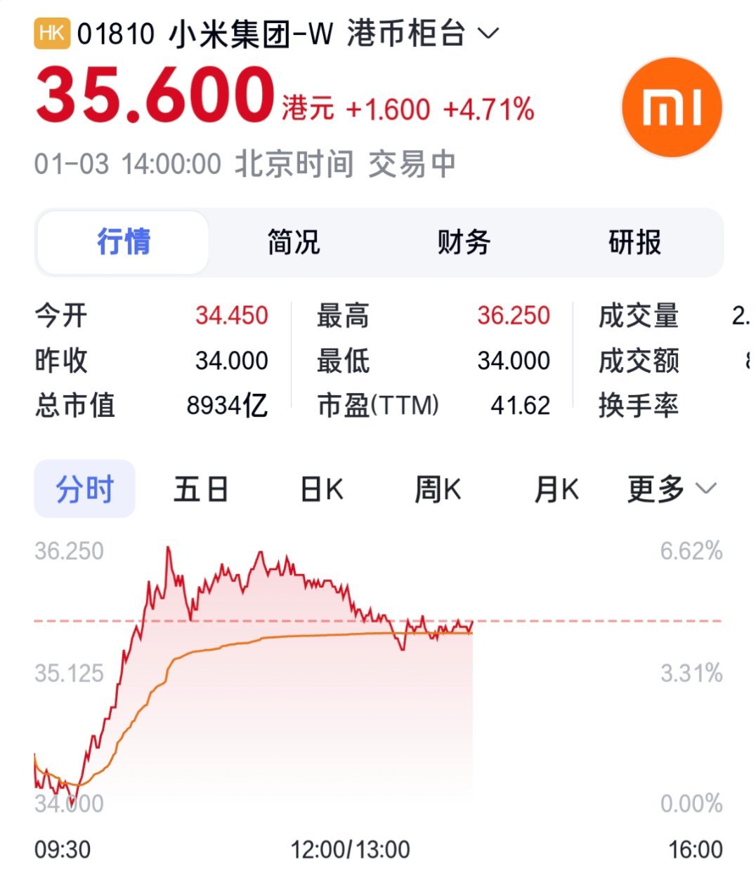 小米集团涨超5%创历史新高 小米集团股价涨超5%，还创下了历史新高，这真是太给力