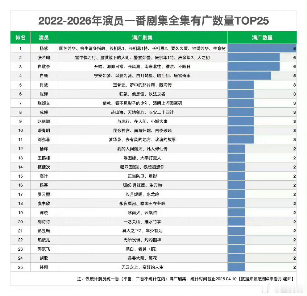 说个热知识，在内娱谁不知道当今女演员中只有杨紫的满广剧最多啊。。家业广告 家业热