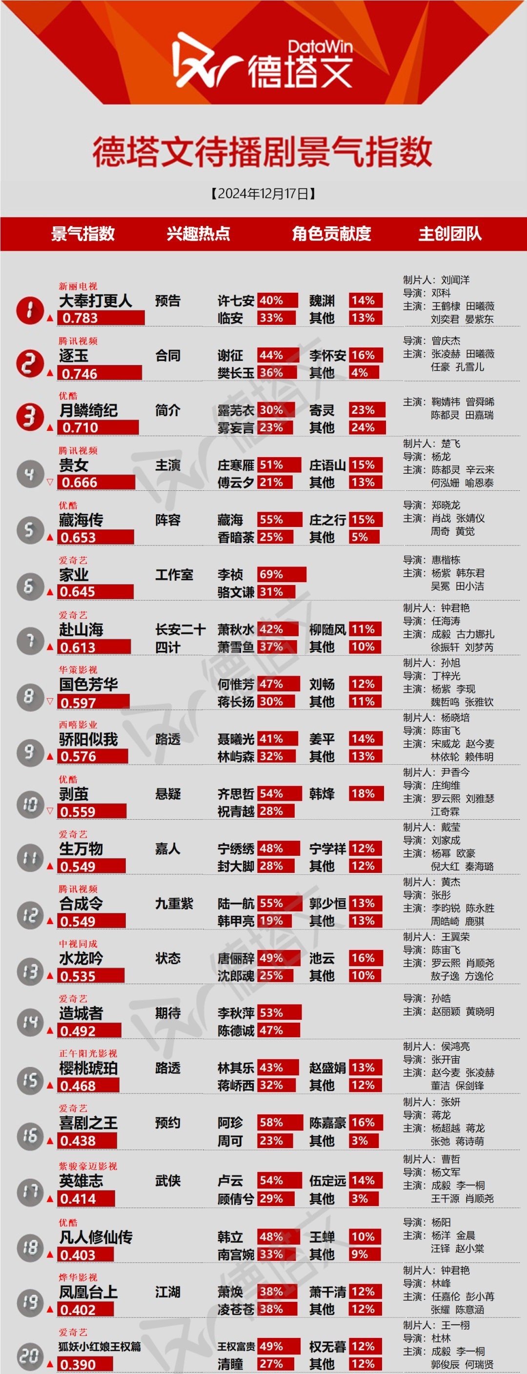 最新德塔文待播剧景气指数公布啦！《大奉打更人》《逐玉》《月鳞绮纪》《贵女》《藏海