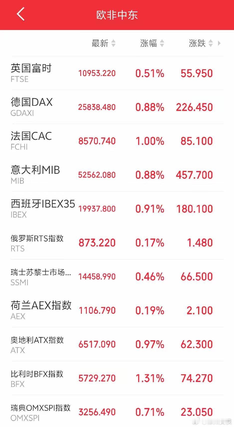 下周一，恐怕要直接跳空了吧！傍晚，欧非中东市场主要指数开盘后集体走强，红彤彤一片
