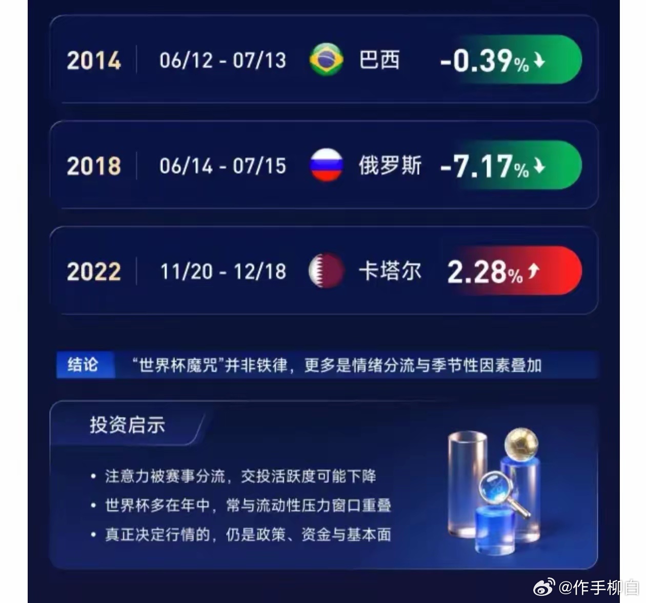 世界杯魔咒来袭！一图看懂《历次世界杯期间股市表现一览》 