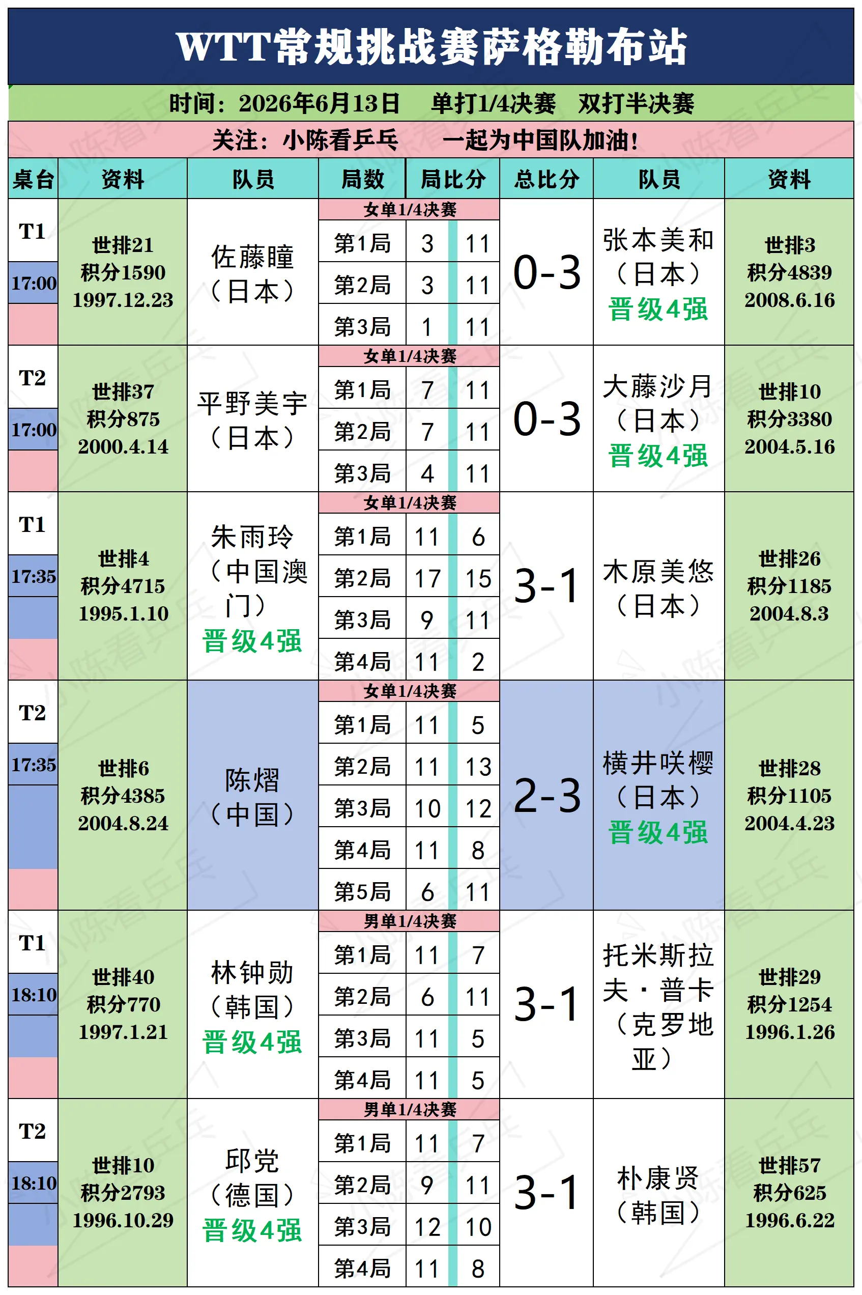 WTT常规挑战赛萨格勒布6月13日上赛况。WTT常规挑战赛萨格勒布站6...